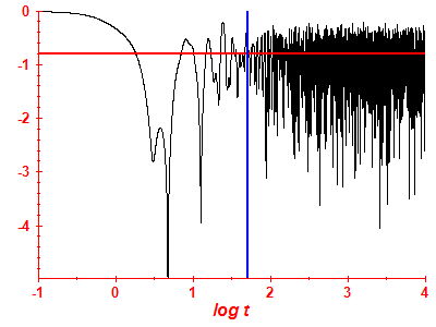 Survival probability log